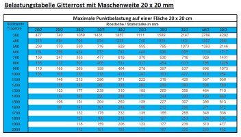 Punktbelastung 20 x 20 cm bei Gitterrost mit Maschenweite 20 x 20 mm